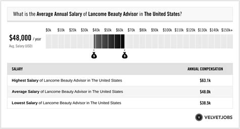 ysl beauty advisor salary|Salary: Ysl Beauty Advisor in United States 2024 .